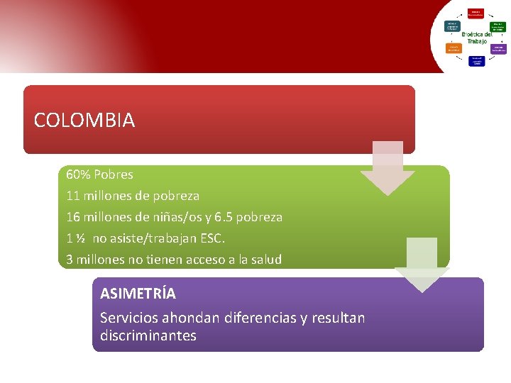 COLOMBIA 60% Pobres 11 millones de pobreza 16 millones de niñas/os y 6. 5 COLOMBIA 60% Pobres 11 millones de pobreza 16 millones de niñas/os y 6. 5