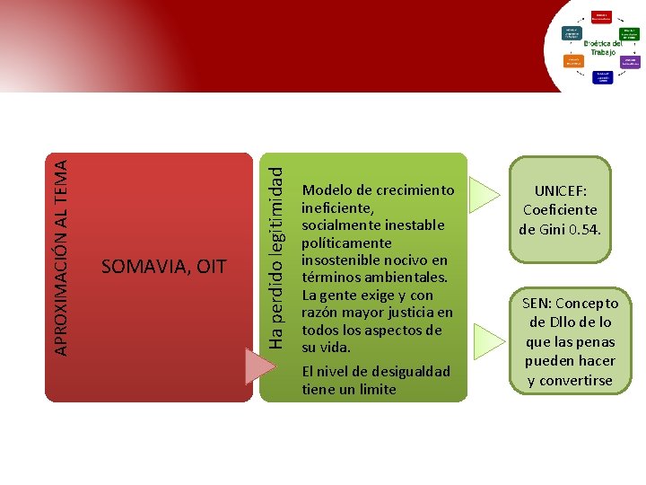 Ha perdido legitimidad APROXIMACIÓN AL TEMA SOMAVIA, OIT Modelo de crecimiento ineficiente, socialmente inestable Ha perdido legitimidad APROXIMACIÓN AL TEMA SOMAVIA, OIT Modelo de crecimiento ineficiente, socialmente inestable