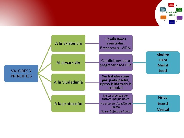 A la Existencia Condiciones esenciales, Preservar su VIDA. Afectivo Al desarrollo Condiciones para progresar A la Existencia Condiciones esenciales, Preservar su VIDA. Afectivo Al desarrollo Condiciones para progresar