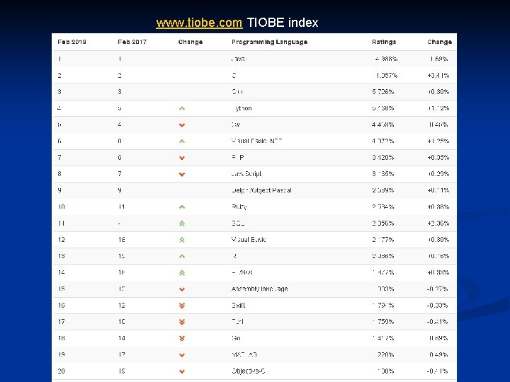 www. tiobe. com TIOBE index 