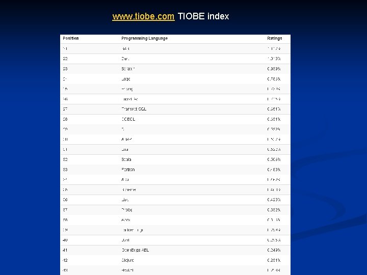 www. tiobe. com TIOBE index 