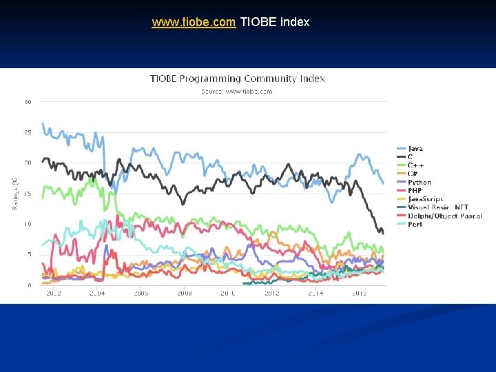 www. tiobe. com TIOBE index 
