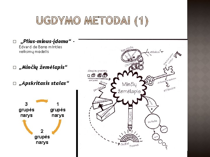 � „Plius-minus-įdomu“ Edvard de Bono minties veiksmų modelis � „Minčių žemėlapis“ � „Apskritasis stalas“