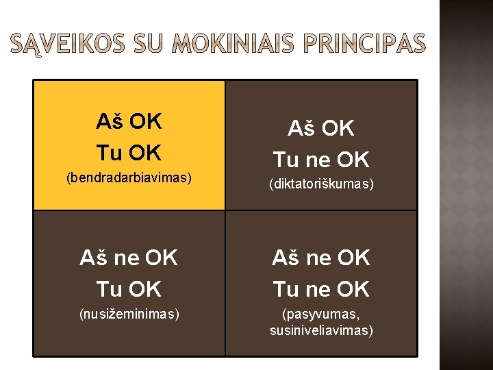 Aš OK Tu OK Aš OK Tu ne OK (bendradarbiavimas) (diktatoriškumas) Aš ne OK