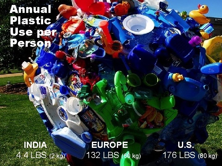 Annual Plastic Use per Person INDIA 4. 4 LBS (2 kg) EUROPE 132 LBS