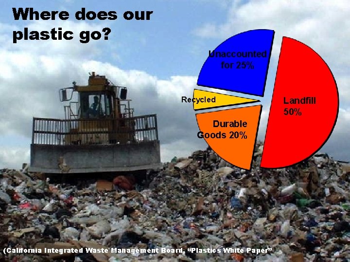Where does our plastic go? Unaccounted for 25% Recycled Durable Goods 20% (California Integrated