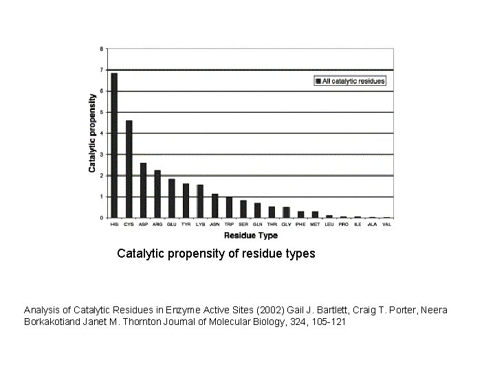 Catalytic propensity of residue types Analysis of Catalytic Residues in Enzyme Active Sites (2002)