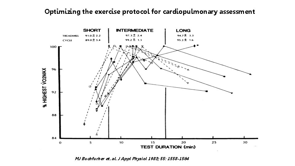 Optimizing the exercise protocol for cardiopulmonary assessment MJ Buchfurher et. al. J Appl Physiol