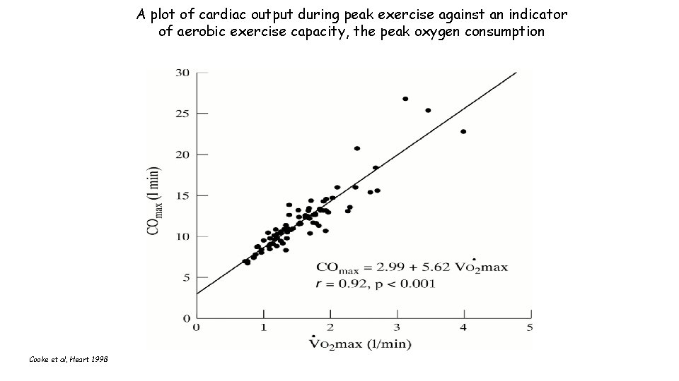 A plot of cardiac output during peak exercise against an indicator of aerobic exercise