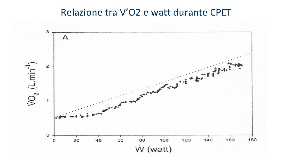 Relazione tra V’O 2 e watt durante CPET 