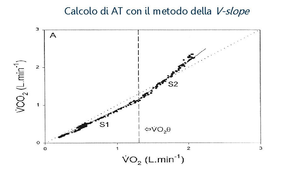 Calcolo di AT con il metodo della V-slope 