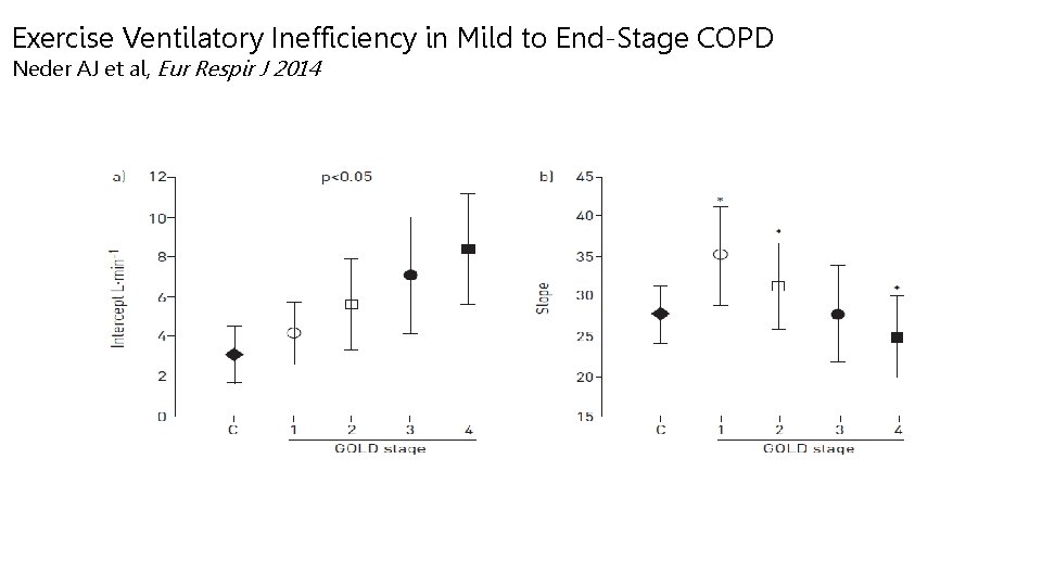 Exercise Ventilatory Inefficiency in Mild to End-Stage COPD Neder AJ et al, Eur Respir