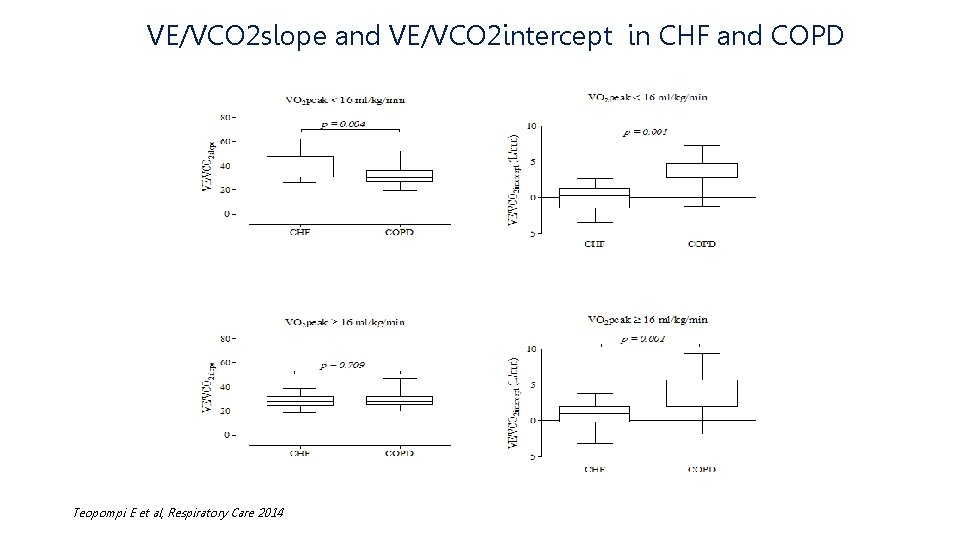 VE/VCO 2 slope and VE/VCO 2 intercept in CHF and COPD Teopompi E et