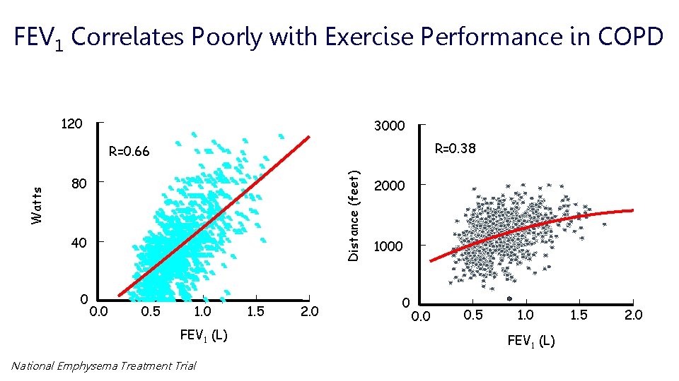 FEV 1 Correlates Poorly with Exercise Performance in COPD 120 3000 R=0. 38 Distance