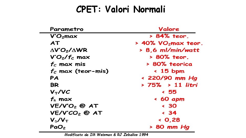 CPET: Valori Normali Modificato da IM Weisman & RJ Zeballos 1994 