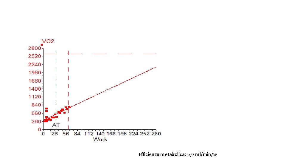 Efficienza metabolica: 6, 6 ml/min/w 