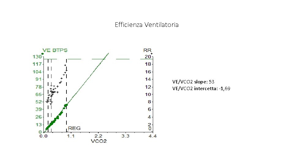 Efficienza Ventilatoria VE/VCO 2 slope: 53 VE/VCO 2 intercetta: -1, 69 