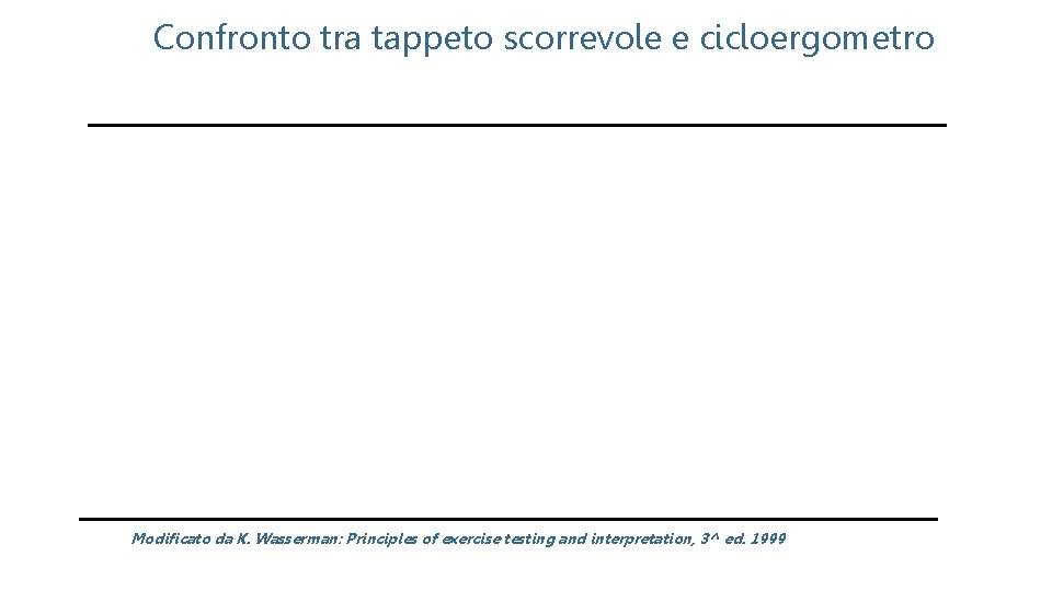 Confronto tra tappeto scorrevole e cicloergometro Modificato da K. Wasserman: Principles of exercise testing