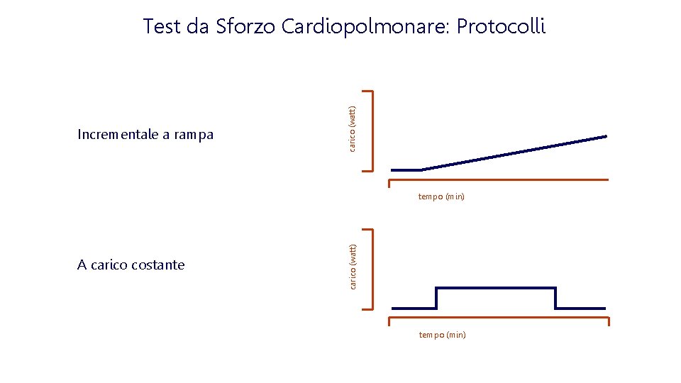 Incrementale a rampa carico (watt) Test da Sforzo Cardiopolmonare: Protocolli A carico costante carico