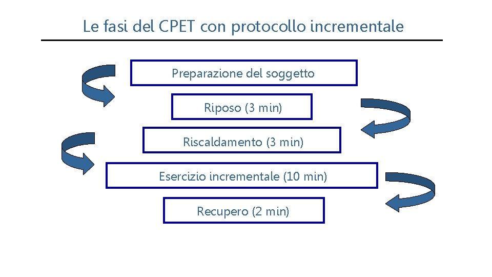 Le fasi del CPET con protocollo incrementale Preparazione del soggetto Riposo (3 min) Riscaldamento