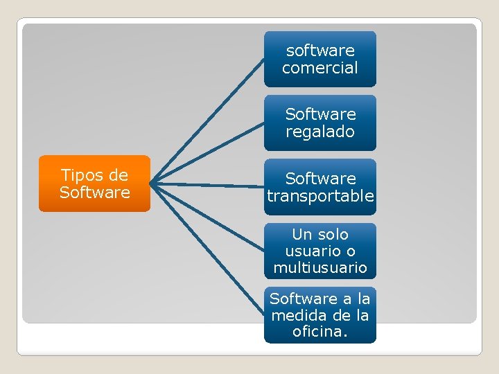 software comercial Software regalado Tipos de Software transportable Un solo usuario o multiusuario Software