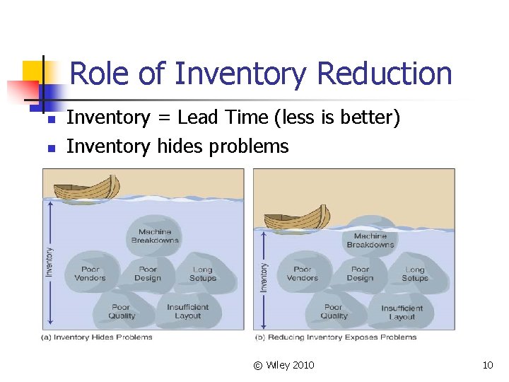 Role of Inventory Reduction n n Inventory = Lead Time (less is better) Inventory