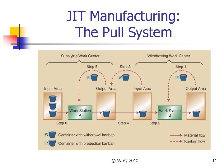 JIT Manufacturing: The Pull System © Wiley 2010 11 