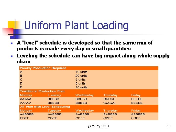 Uniform Plant Loading n n A “level” schedule is developed so that the same