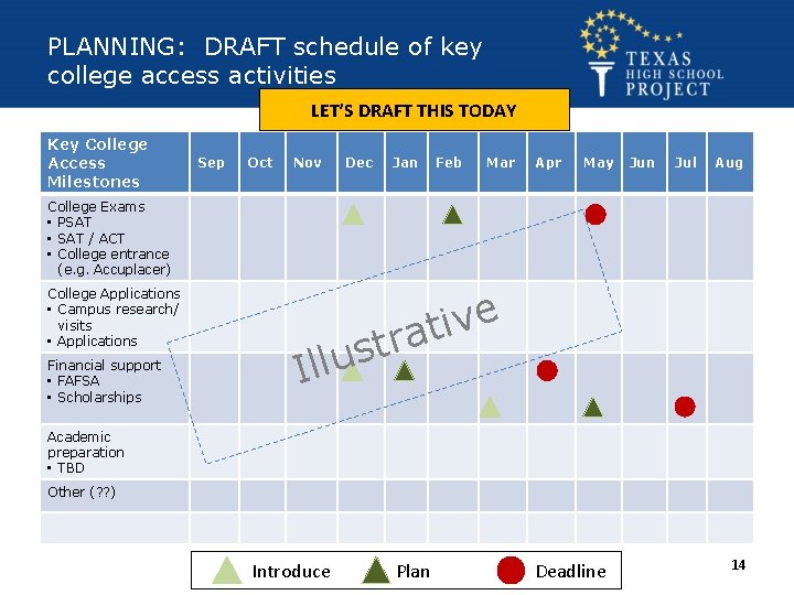 PLANNING: DRAFT schedule of key college access activities LET’S DRAFT THIS TODAY Key College