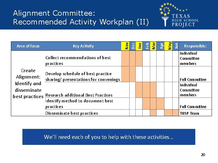 Collect recommendations of best practices Create Develop schedule of best practice Alignment: sharing/ presentations