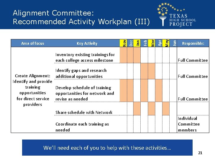 Apr May Full Committee Share schedule with Network Coordinate each training as needed Individual
