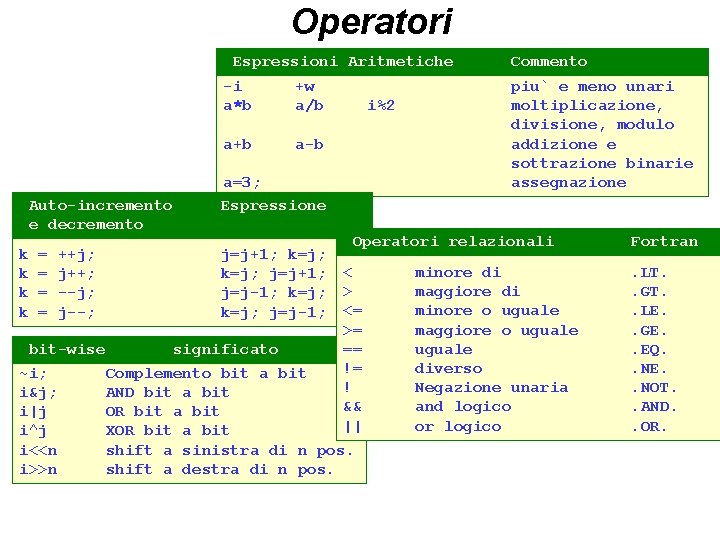 Operatori Espressioni Aritmetiche Auto-incremento e decremento k k = = ++j; j++; --j; j--;