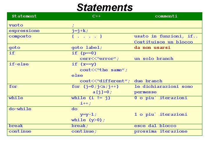 Statements Statement C++ vuoto espressione composto ; j=j+k; {. . } goto if goto