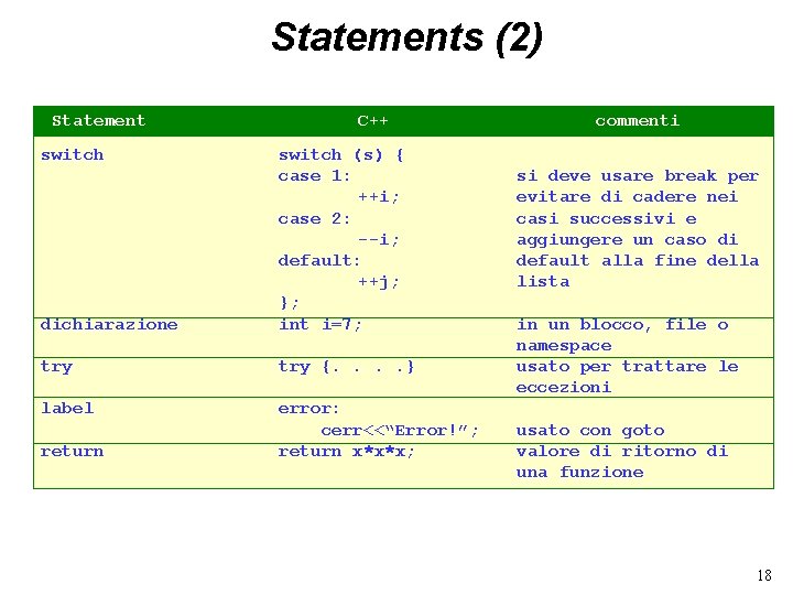 Statements (2) Statement switch C++ dichiarazione switch (s) { case 1: ++i; case 2: