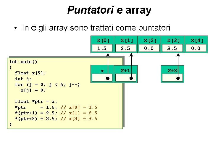 Puntatori e array • In C gli array sono trattati come puntatori X[0] 1.