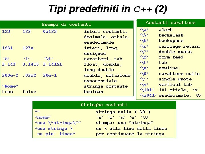 Tipi predefiniti in C++ (2) Costanti carattere Esempi di costanti 123 0 x 123