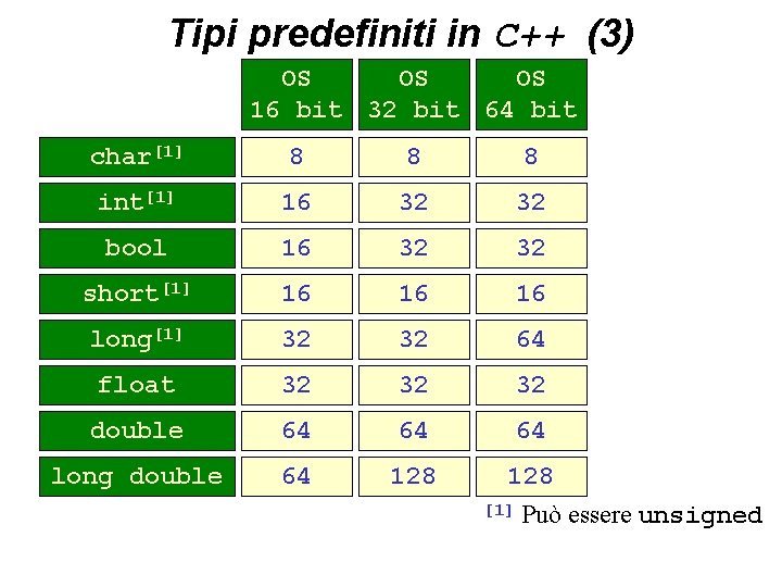 Tipi predefiniti in C++ (3) OS OS OS 16 bit 32 bit 64 bit