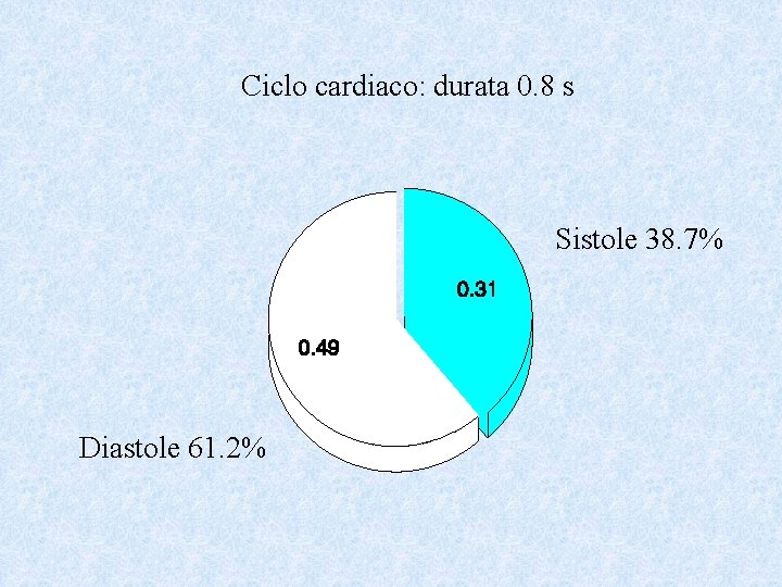 Ciclo cardiaco: durata 0. 8 s Sistole 38. 7% Diastole 61. 2% 