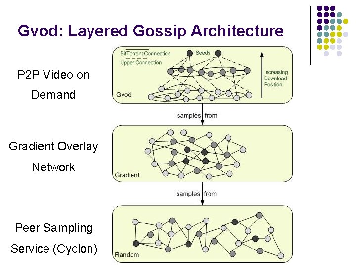 Gvod: Layered Gossip Architecture P 2 P Video on Demand Gradient Overlay Network Peer