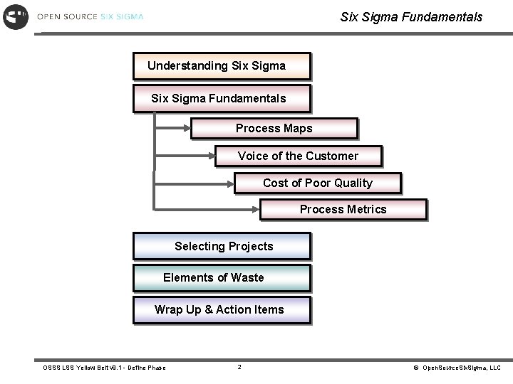 Six Sigma Fundamentals Understanding Six Sigma Fundamentals Process Maps Voice of the Customer Cost