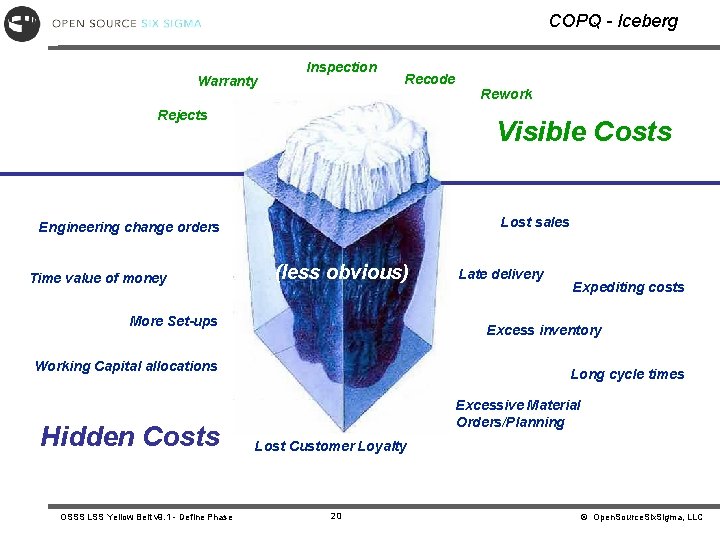 COPQ - Iceberg Warranty Inspection Recode Rejects Visible Costs Lost sales Engineering change orders