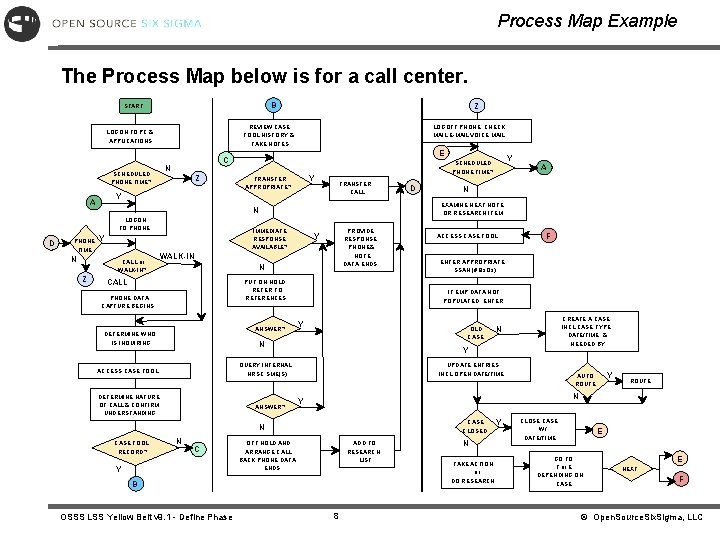 Process Map Example The Process Map below is for a call center. B START