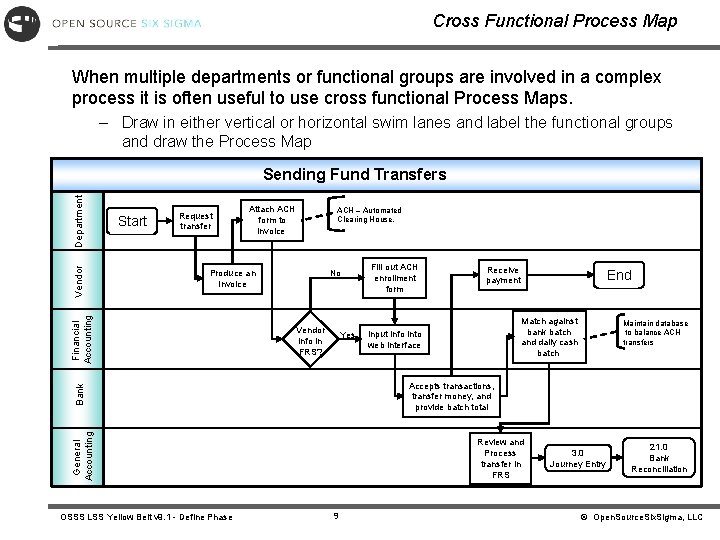 Cross Functional Process Map When multiple departments or functional groups are involved in a