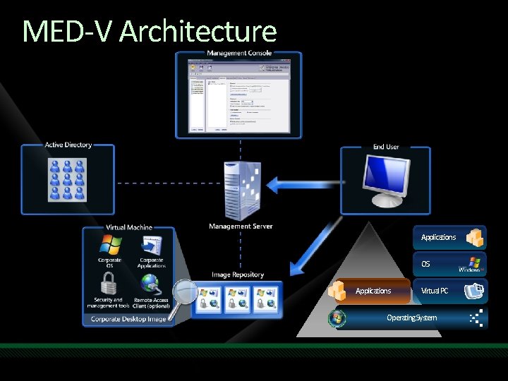 MED-V Architecture Applications OS Applications Virtual PC Operating System 