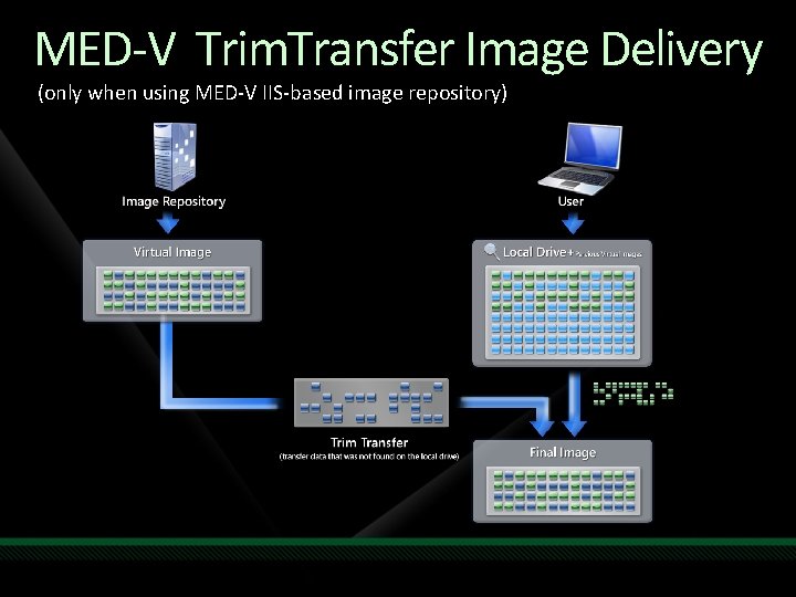 MED-V Trim. Transfer Image Delivery (only when using MED-V IIS-based image repository) 