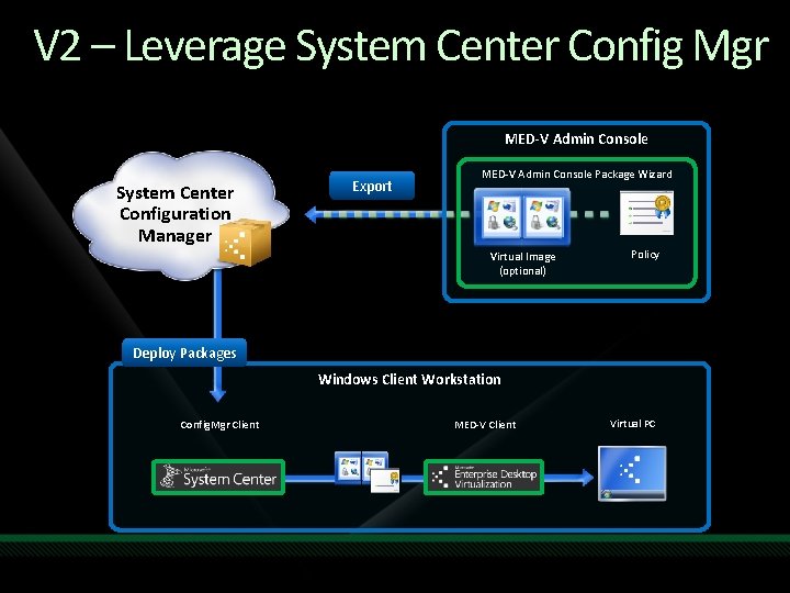 V 2 – Leverage System Center Config Mgr MED-V Admin Console System Center Configuration