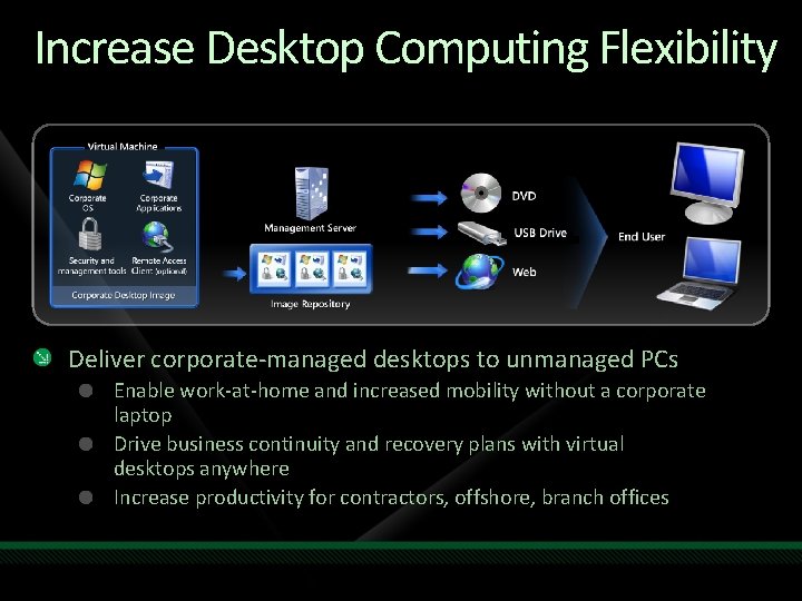 Increase Desktop Computing Flexibility Deliver corporate-managed desktops to unmanaged PCs Enable work-at-home and increased