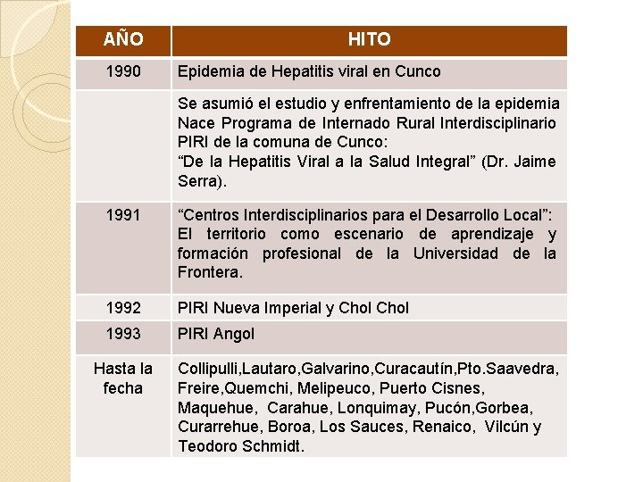 AÑO 1990 HITO Epidemia de Hepatitis viral en Cunco Se asumió el estudio y