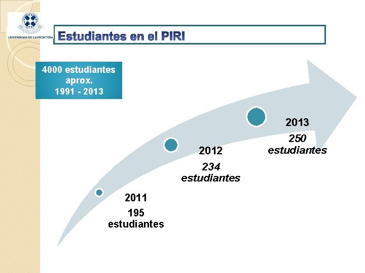4000 estudiantes aprox. 1991 - 2013 2012 234 estudiantes 2011 195 estudiantes 2013 250
