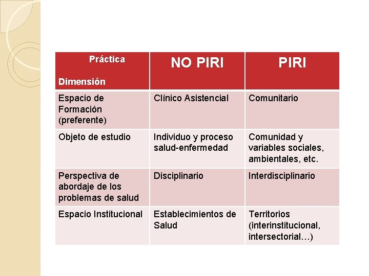 Práctica NO PIRI Dimensión Espacio de Formación (preferente) Clínico Asistencial Comunitario Objeto de estudio